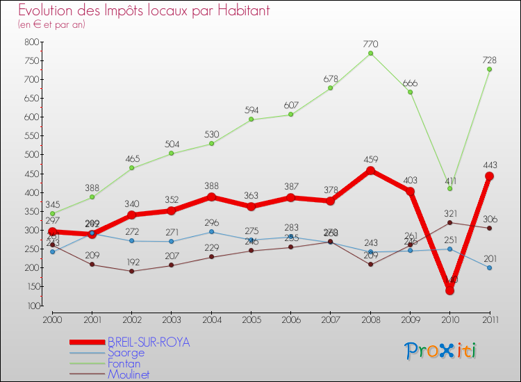 Evolution et montant des impôts locaux par Habitant pour BREIL-SUR-ROYA et les communes proches Comparaison des impôts locaux par habitant pour BREIL-SUR-ROYA et les communes voisines