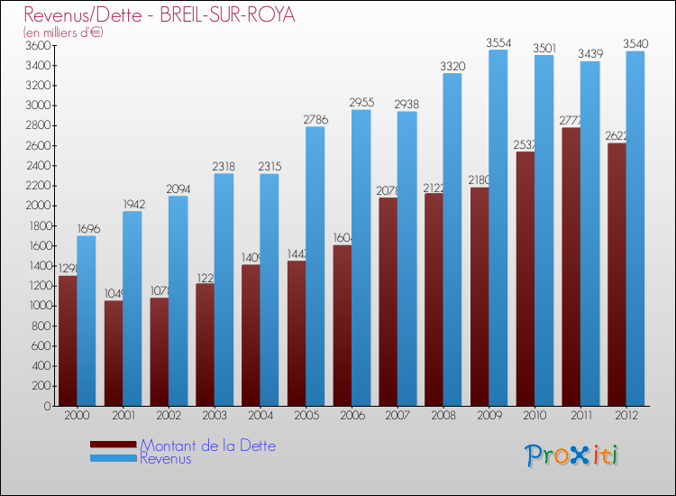 Evolution comparée de la dette et des revenus pour la commune de BREIL-SUR-ROYA de 2000 à 2012 Comparaison de la dette et des revenus pour BREIL-SUR-ROYA de 2000 à 2012