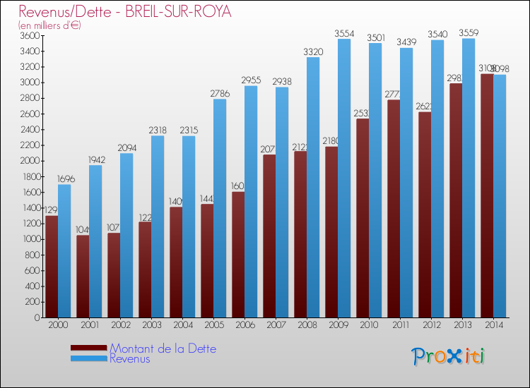 Evolution comparée de la dette et des revenus pour la commune de BREIL-SUR-ROYA de 2000 à 2014 Comparaison de la dette et des revenus pour BREIL-SUR-ROYA de 2000 à 2014