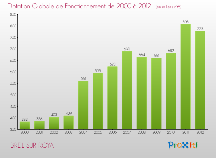 Evolution du montant de la Dotation Globale de Fonctionnement pour la commune de BREIL-SUR-ROYA de 2000 à 2012 Evolution du montant de la Dotation Globale de Fonctionnement pour BREIL-SUR-ROYA de 2000 à 2012