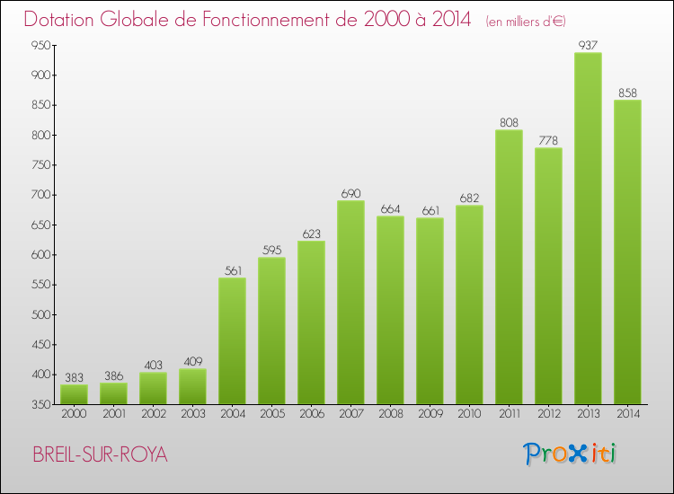 Evolution du montant de la Dotation Globale de Fonctionnement pour la commune de BREIL-SUR-ROYA de 2000 à 2014 Evolution du montant de la Dotation Globale de Fonctionnement pour BREIL-SUR-ROYA de 2000 à 2014