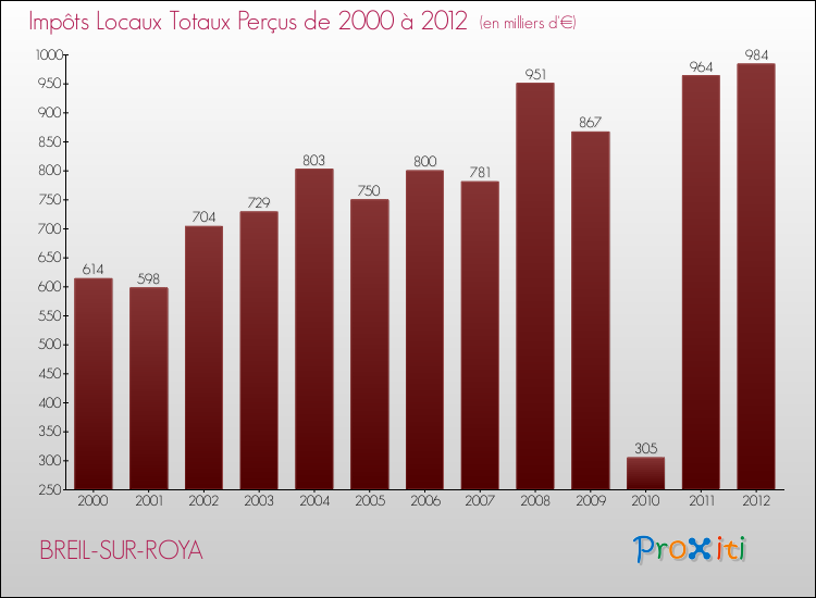 Evolution des Impôts Locaux pour la commune de BREIL-SUR-ROYA de 2000 à 2012 Evolution des Impôts Locaux pour BREIL-SUR-ROYA de 2000 à 2012