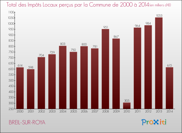 Evolution des Impôts Locaux pour la commune de BREIL-SUR-ROYA de 2000 à 2014 Evolution des Impôts Locaux pour BREIL-SUR-ROYA de 2000 à 2014