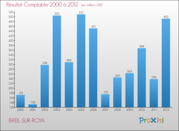 Evolution du résultat comptable pour la commune de BREIL-SUR-ROYA de 2000 à 2012 Evolution du résultat comptable pour BREIL-SUR-ROYA de 2000 à 2012