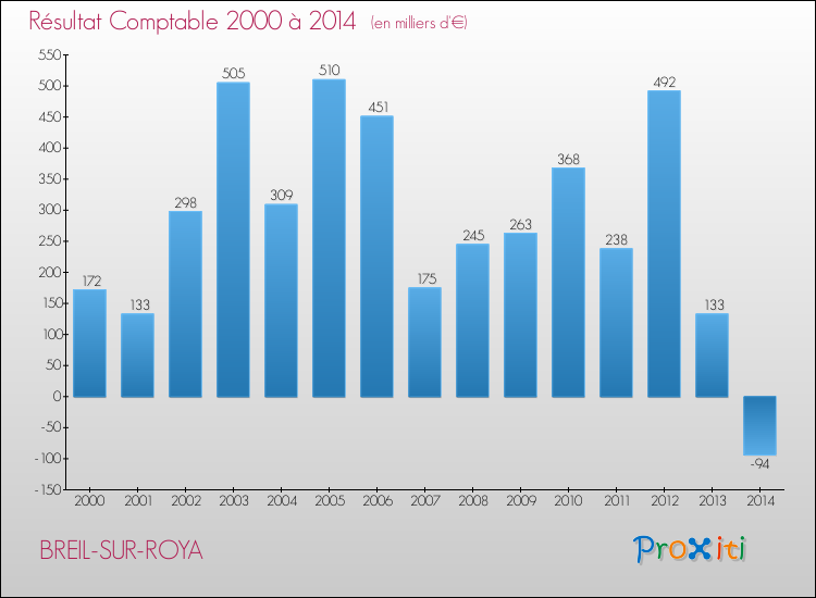 Evolution du résultat comptable pour la commune de BREIL-SUR-ROYA de 2000 à 2014 Evolution du résultat comptable pour BREIL-SUR-ROYA de 2000 à 2014