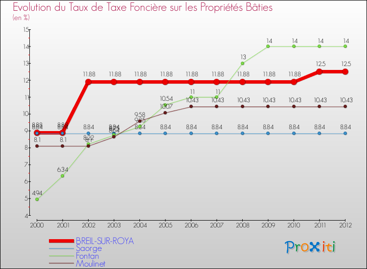 Evolution du taux de la taxe foncière sur le bati pour BREIL-SUR-ROYA et les communes proches de 2000 à 2012 Comparaison des taux de taxe foncière sur le bati pour BREIL-SUR-ROYA et les communes voisines de 2000 à 2012