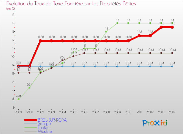 Evolution du taux de la taxe foncière sur le bati pour BREIL-SUR-ROYA et les communes proches de 2000 à 2014 Comparaison des taux de taxe foncière sur le bati pour BREIL-SUR-ROYA et les communes voisines de 2000 à 2014