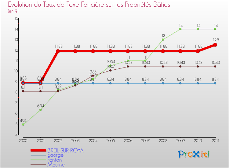 Evolution du taux de la taxe foncière sur le bati pour BREIL-SUR-ROYA et les communes proches Comparaison des taux de taxe foncière sur le bati pour BREIL-SUR-ROYA et les communes voisines