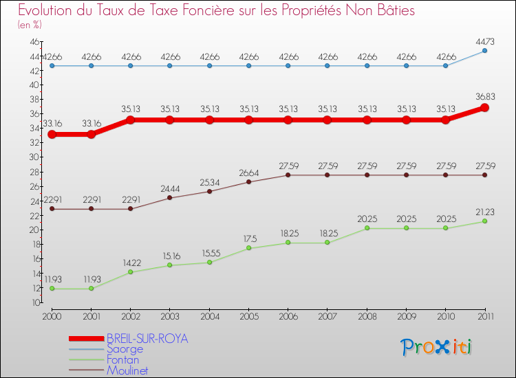 Evolution du taux de la taxe foncière sur les immeubles et terrains non batis pour BREIL-SUR-ROYA et les communes proches Comparaison des taux de la taxe foncière sur les immeubles et terrains non batis pour BREIL-SUR-ROYA et les communes voisines