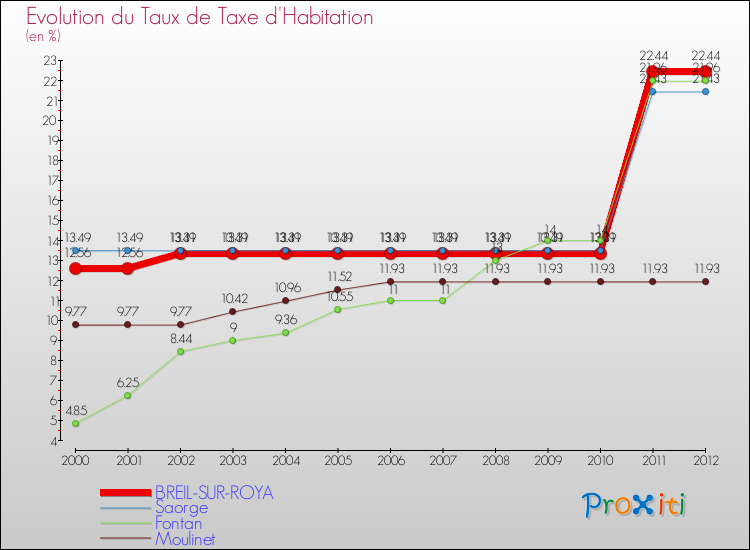 Evolution du taux de la taxe d'habitation pour BREIL-SUR-ROYA et les communes proches Comparaison des taux de la taxe d'habitation pour BREIL-SUR-ROYA et les communes voisines