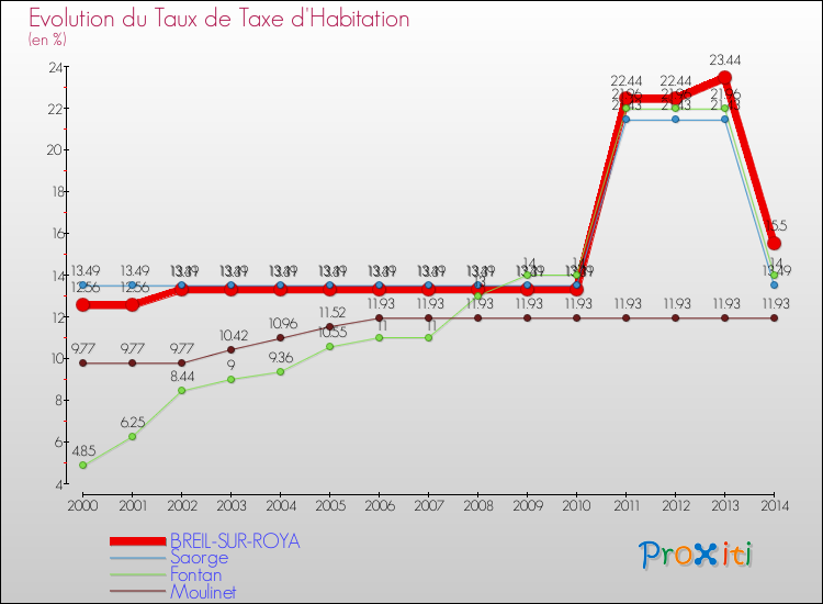Evolution du taux de la taxe d'habitation pour BREIL-SUR-ROYA et les communes proches de 2000 à 2014 Comparaison des taux de la taxe d'habitation pour BREIL-SUR-ROYA et les communes voisines de 2000 à 2014
