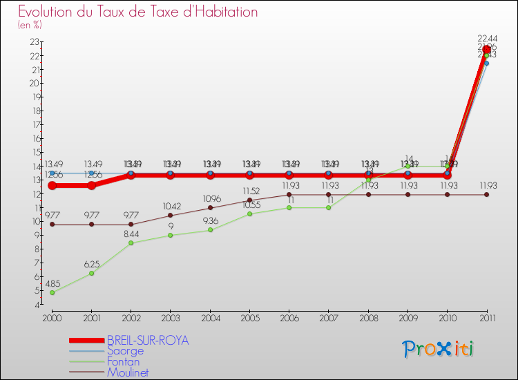 Evolution du taux de la taxe d'habitation pour BREIL-SUR-ROYA et les communes proches Comparaison des taux de la taxe d'habitation pour BREIL-SUR-ROYA et les communes voisines