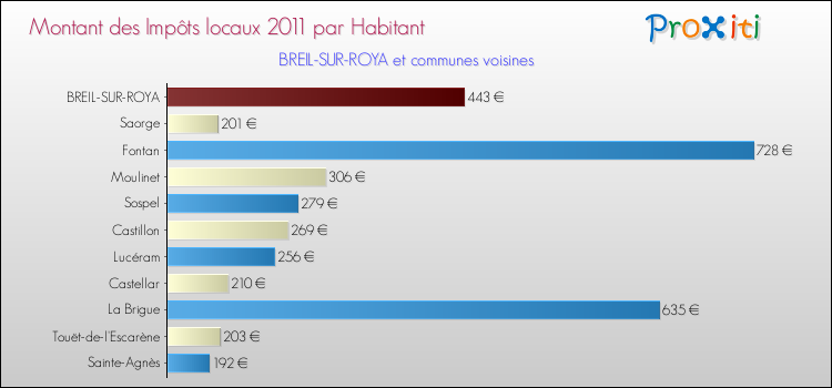 Montant des impôts locaux par Habitant pour BREIL-SUR-ROYA et les communes proches Comparaison des impôts locaux par habitant pour BREIL-SUR-ROYA et les communes voisines