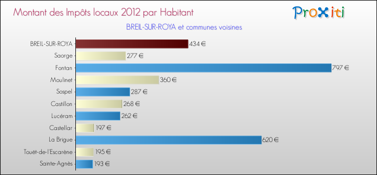 Montant des impôts locaux par Habitant pour BREIL-SUR-ROYA et les communes proches Comparaison des impôts locaux par habitant pour BREIL-SUR-ROYA et les communes voisines