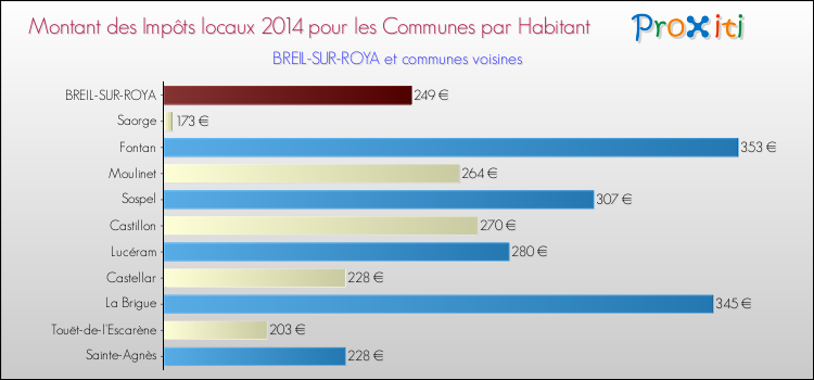 Montant des impôts locaux par Habitant pour BREIL-SUR-ROYA et les communes proches en 2014 Comparaison des impôts locaux par habitant pour BREIL-SUR-ROYA et les communes voisines en 2014