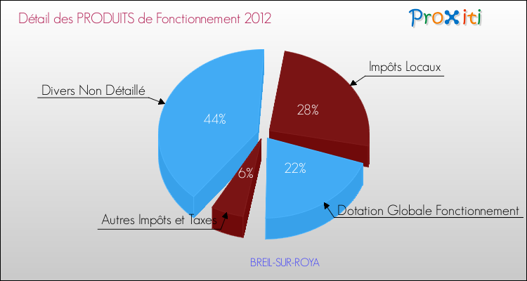 Décomposition du Budget de Fonctionnement 2012 de la commune de BREIL-SUR-ROYA Budget de Fonctionnement 2012 pour la commune de BREIL-SUR-ROYA