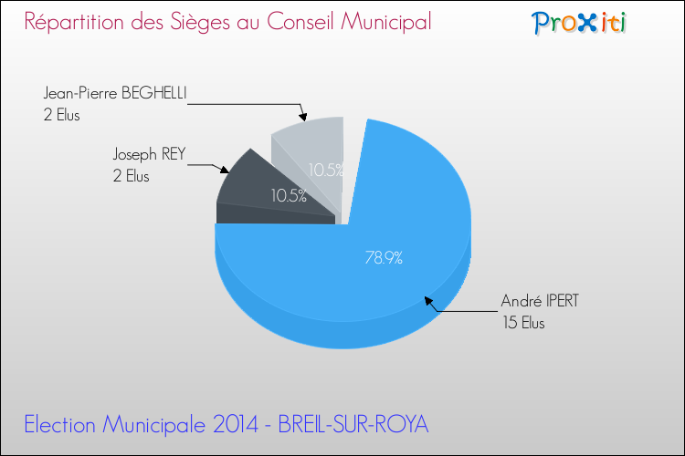 Répartition des élus au conseil municipal entre les listes à l'issue du 1er Tour des Elections Municipales 2014 de la commune de BREIL-SUR-ROYA Elections Municipales 2014 - Répartition des élus au conseil municipal entre les listes à l'issue du 1er Tour pour la commune de BREIL-SUR-ROYA