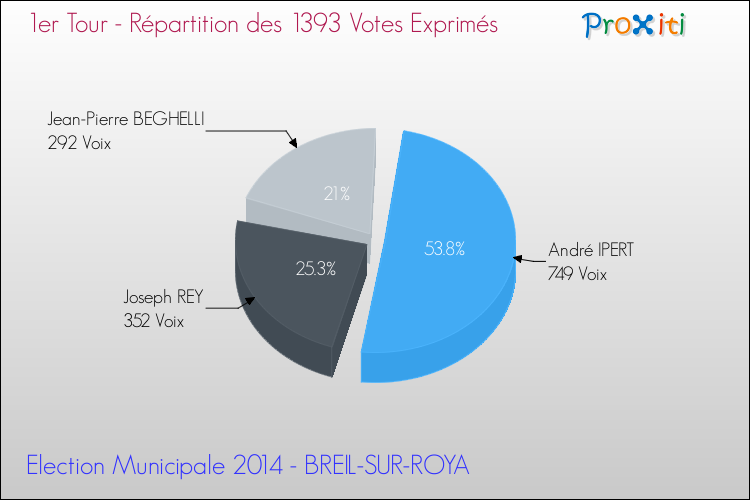 Répartition des votes exprimés au 1er Tour des Elections Municipales 2014 de la commune de BREIL-SUR-ROYA Elections Municipales 2014 - Répartition des votes exprimés au 1er Tour pour la commune de BREIL-SUR-ROYA