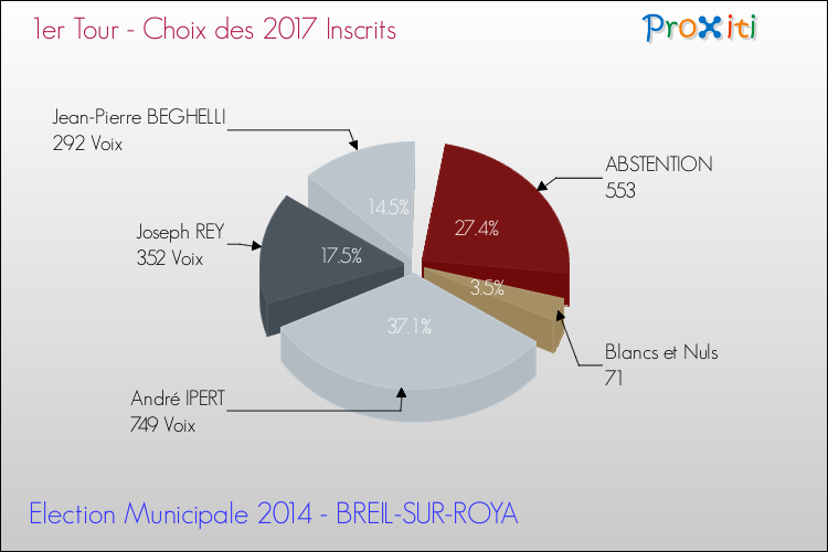 Résultats par rapport aux inscrits au 1er Tour des Elections Municipales 2014 de la commune de BREIL-SUR-ROYA Elections Municipales 2014 - Résultats par rapport aux inscrits au 1er Tour pour la commune de BREIL-SUR-ROYA