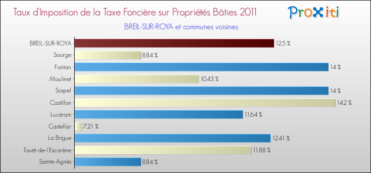 Taux d'imposition de la taxe foncière sur le bati 2011 pour BREIL-SUR-ROYA et les communes proches Comparaison des taux d'imposition de la taxe foncière sur le bati 2011 pour BREIL-SUR-ROYA et les communes voisines