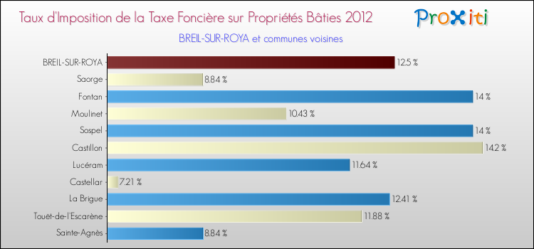 Taux d'imposition de la taxe foncière sur le bati 2012 pour BREIL-SUR-ROYA et les communes proches Comparaison des taux d'imposition de la taxe foncière sur le bati 2012 pour BREIL-SUR-ROYA et les communes voisines