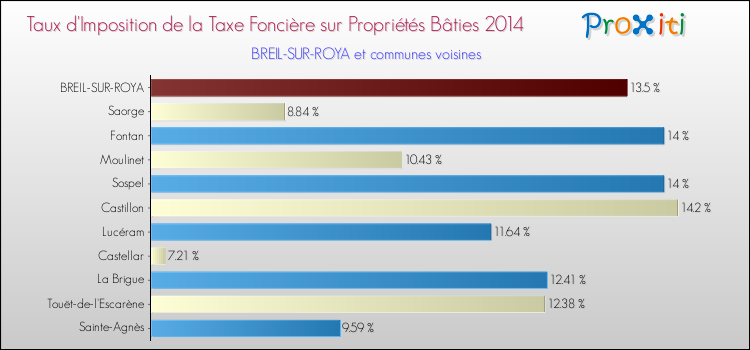 Taux d'imposition de la taxe foncière sur le bati 2014 pour BREIL-SUR-ROYA et les communes proches Comparaison des taux d'imposition de la taxe foncière sur le bati 2014 pour BREIL-SUR-ROYA et les communes voisines