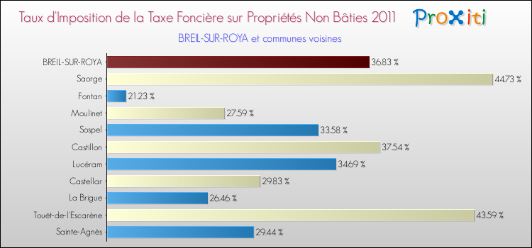 Taux d'imposition de la taxe foncière sur les immeubles et terrains non batis 2011 pour BREIL-SUR-ROYA et les communes proches Comparaison des taux d'imposition de la taxe foncière sur les immeubles et terrains non batis 2011 pour BREIL-SUR-ROYA et les communes voisines