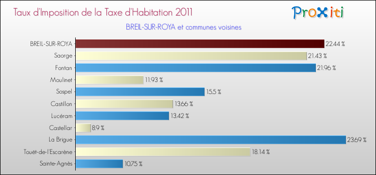 Taux d'imposition de la taxe d'habitation 2011 pour BREIL-SUR-ROYA et les communes proches Comparaison des taux d'imposition de la taxe d'habitation 2011 pour BREIL-SUR-ROYA et les communes voisines