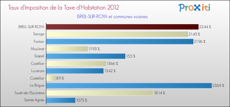 Taux d'imposition de la taxe d'habitation 2012 pour BREIL-SUR-ROYA et les communes proches Comparaison des taux d'imposition de la taxe d'habitation 2012 pour BREIL-SUR-ROYA et les communes voisines