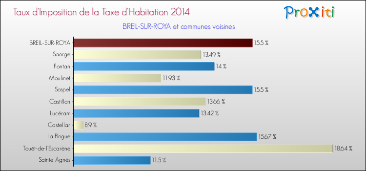 Taux d'imposition de la taxe d'habitation 2014 pour BREIL-SUR-ROYA et les communes proches Comparaison des taux d'imposition de la taxe d'habitation 2014 pour BREIL-SUR-ROYA et les communes voisines