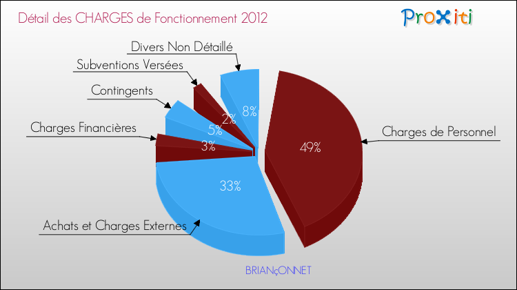 Décomposition des Charges de Fonctionnement 2012 de la commune de BRIANçONNET Charges de Fonctionnement 2012 pour la commune de BRIANçONNET