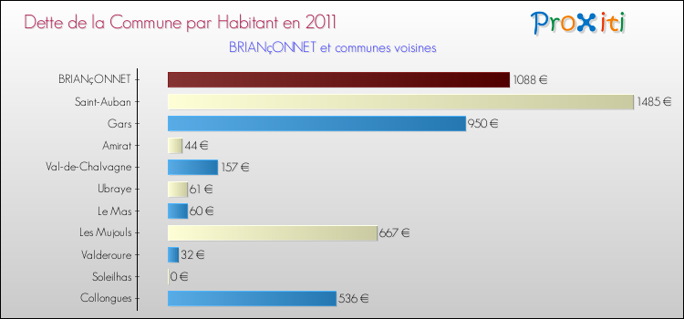 Dette par habitant de la commune en 2011 pour BRIANçONNET et les communes proches Comparaison de la dette par habitant de la commune en 2011 pour BRIANçONNET et les communes voisines