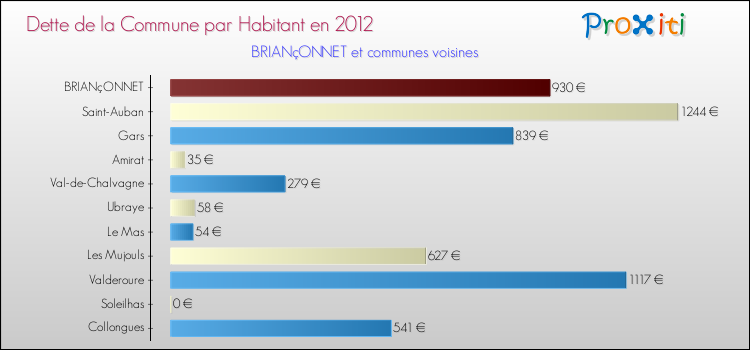 Dette par habitant de la commune en 2012 pour BRIANçONNET et les communes proches Comparaison de la dette par habitant de la commune en 2012 pour BRIANçONNET et les communes voisines