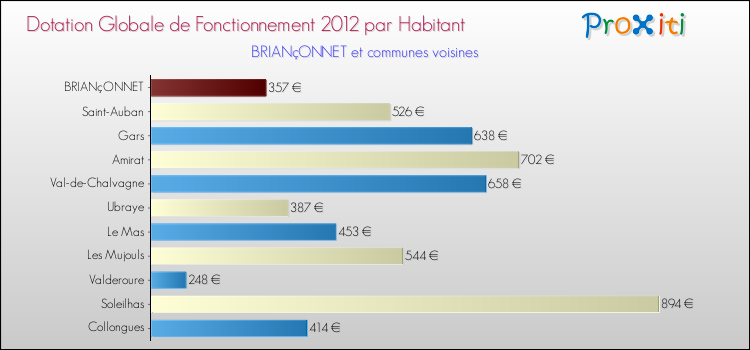 Montant des dotations globales de fonctionnement DGF par Habitant pour BRIANçONNET et les communes proches Comparaison des des dotations globales de fonctionnement DGF par habitant pour BRIANçONNET et les communes voisines