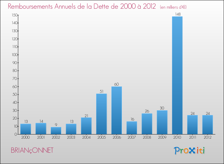 Evolution de l'annuité de la dette pour la commune de BRIANçONNET de 2000 à 2012 Annuités de la dette pour BRIANçONNET de 2000 à 2012