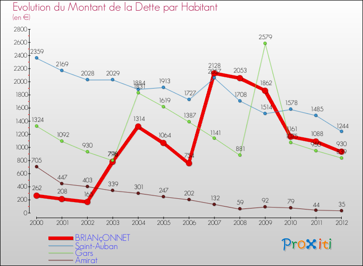 Evolution de la dette par habitant pour la commune de BRIANçONNET et les communes proches de 2000 à 2012 Comparaison de la dette par habitant pour BRIANçONNET et les communes voisines de 2000 à 2012