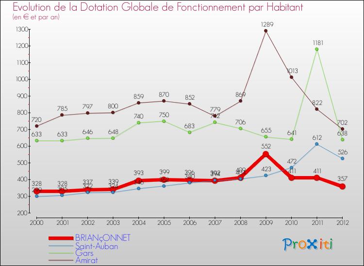Evolution et montant de la dotation globale de fonctionnement par Habitant pour BRIANçONNET et les communes proches Comparaison des dotations globales de fonctionnement par habitant pour BRIANçONNET et les communes voisines