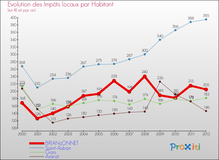 Evolution et montant des impôts locaux par Habitant pour BRIANçONNET et les communes proches Comparaison des impôts locaux par habitant pour BRIANçONNET et les communes voisines