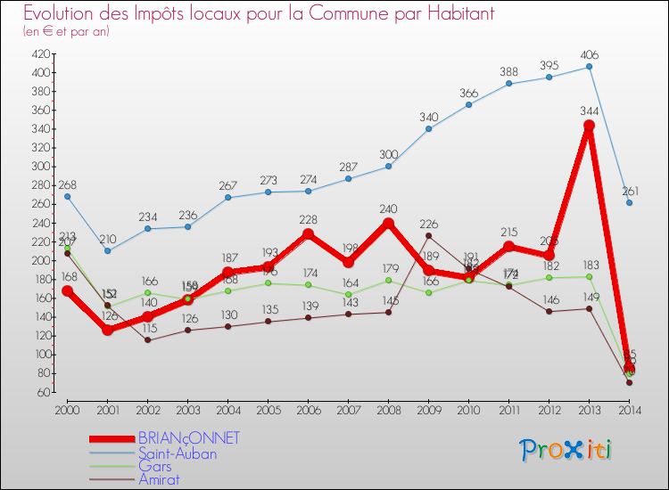 Evolution et montant des impôts locaux par Habitant pour BRIANçONNET et les communes proches de 2000 à 2014 Comparaison des impôts locaux par habitant pour BRIANçONNET et les communes voisines de 2000 à 2014