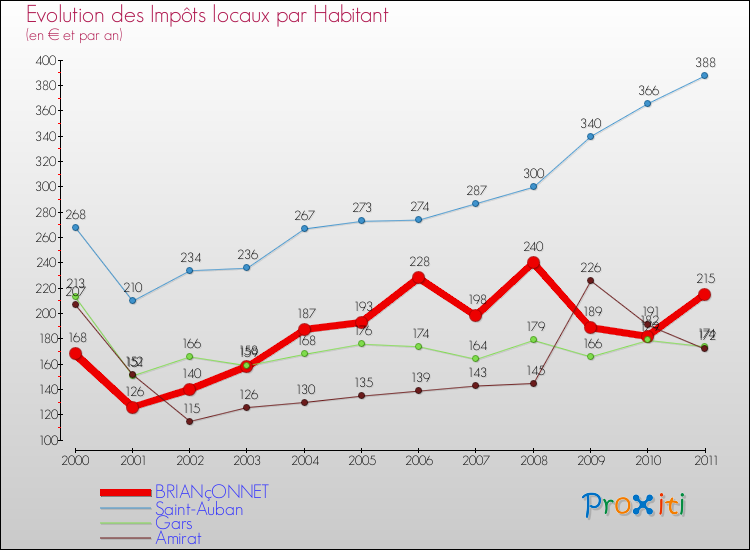 Evolution et montant des impôts locaux par Habitant pour BRIANçONNET et les communes proches Comparaison des impôts locaux par habitant pour BRIANçONNET et les communes voisines