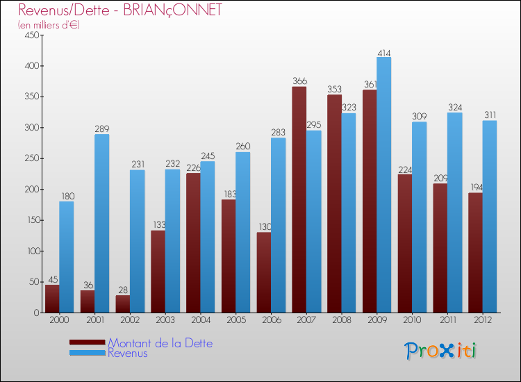 Evolution comparée de la dette et des revenus pour la commune de BRIANçONNET de 2000 à 2012 Comparaison de la dette et des revenus pour BRIANçONNET de 2000 à 2012