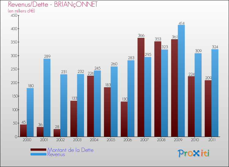 Evolution comparée de la dette et des revenus pour la commune de BRIANçONNET de 2000 à 2011 Comparaison de la dette et des revenus pour BRIANçONNET de 2000 à 2011