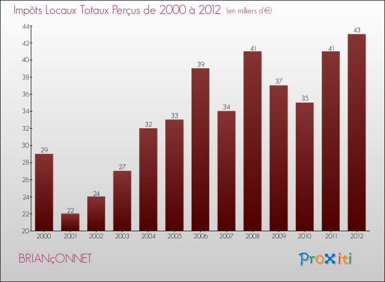 Evolution des Impôts Locaux pour la commune de BRIANçONNET de 2000 à 2012 Evolution des Impôts Locaux pour BRIANçONNET de 2000 à 2012