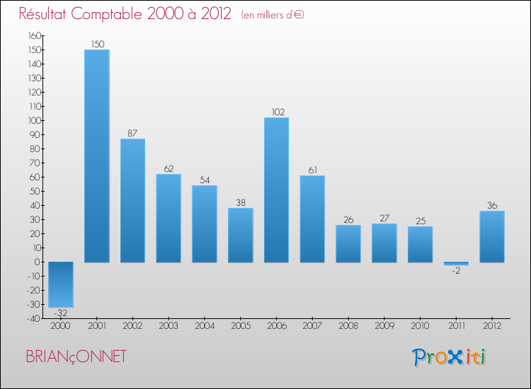 Evolution du résultat comptable pour la commune de BRIANçONNET de 2000 à 2012 Evolution du résultat comptable pour BRIANçONNET de 2000 à 2012