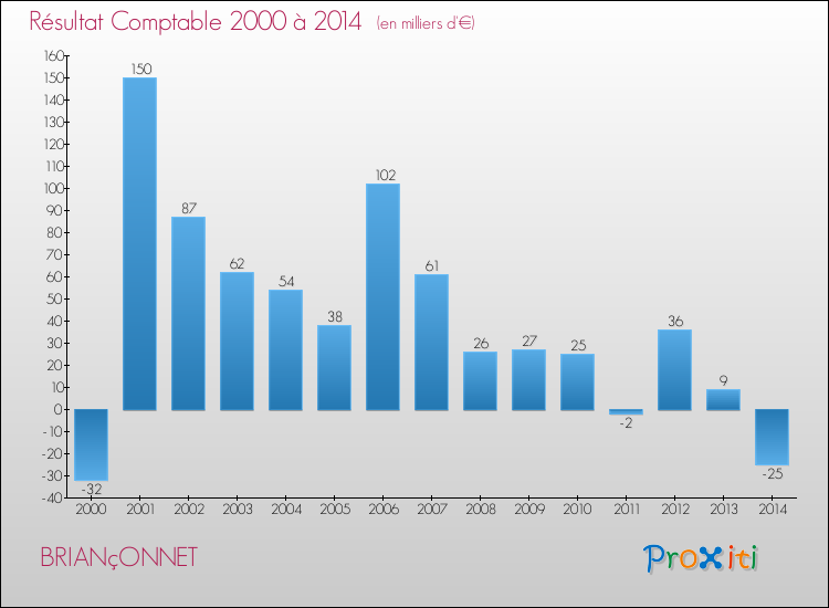 Evolution du résultat comptable pour la commune de BRIANçONNET de 2000 à 2014 Evolution du résultat comptable pour BRIANçONNET de 2000 à 2014