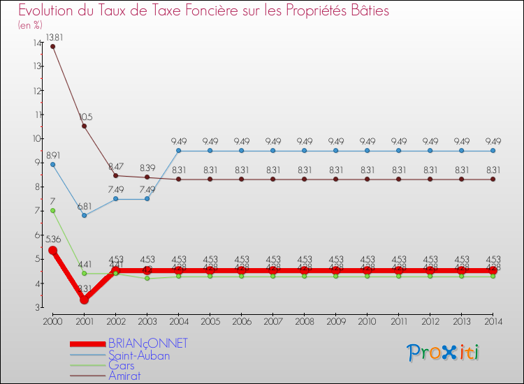 Evolution du taux de la taxe foncière sur le bati pour BRIANçONNET et les communes proches de 2000 à 2014 Comparaison des taux de taxe foncière sur le bati pour BRIANçONNET et les communes voisines de 2000 à 2014