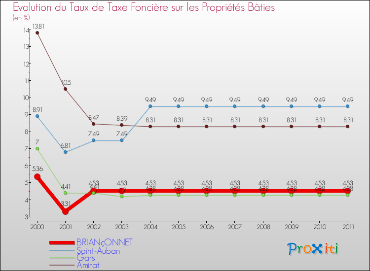Evolution du taux de la taxe foncière sur le bati pour BRIANçONNET et les communes proches Comparaison des taux de taxe foncière sur le bati pour BRIANçONNET et les communes voisines