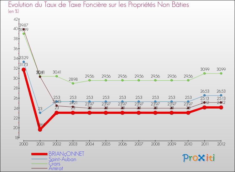 Evolution du taux de la taxe foncière sur les immeubles et terrains non batis pour BRIANçONNET et les communes proches de 2000 à 2012 Comparaison des taux de la taxe foncière sur les immeubles et terrains non batis pour BRIANçONNET et les communes voisines de 2000 à 2012