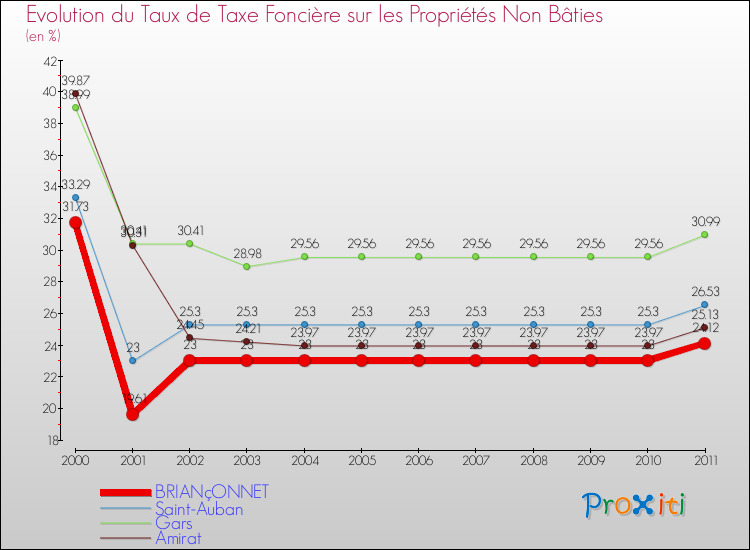 Evolution du taux de la taxe foncière sur les immeubles et terrains non batis pour BRIANçONNET et les communes proches Comparaison des taux de la taxe foncière sur les immeubles et terrains non batis pour BRIANçONNET et les communes voisines
