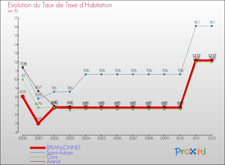 Evolution du taux de la taxe d'habitation pour BRIANçONNET et les communes proches Comparaison des taux de la taxe d'habitation pour BRIANçONNET et les communes voisines